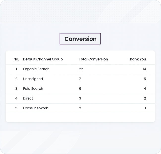 Conversion Pie Chart –