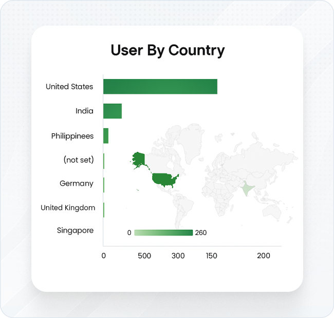 Detect Users by Country –