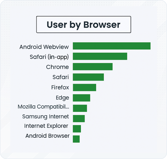 Device and Browser Details –